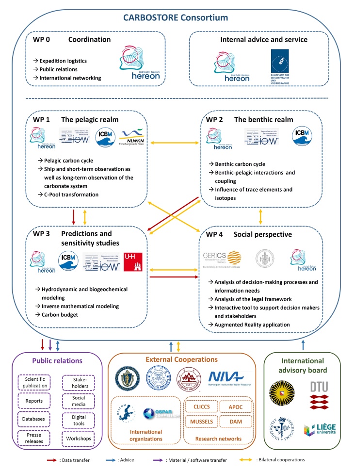 Carbostore Consortium